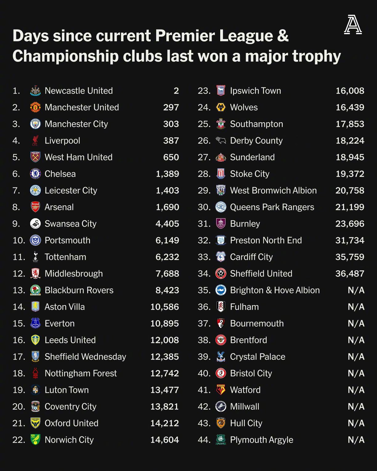 半岛体育官方-关于切尔西赢得硬仗，英超排名逐渐攀升的信息